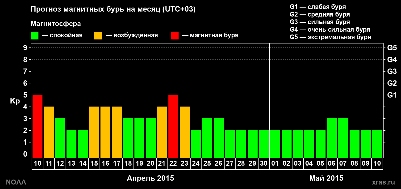 Прогноз геомагнитного индекса Kp на следующий месяц