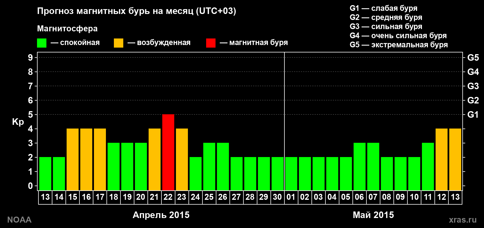 Прогноз геомагнитного индекса Kp на следующий месяц