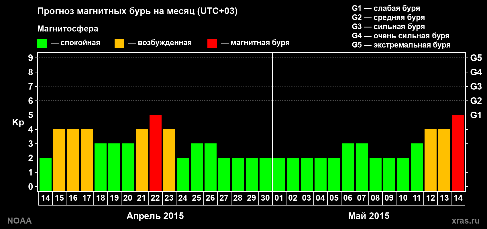 Прогноз геомагнитного индекса Kp на следующий месяц
