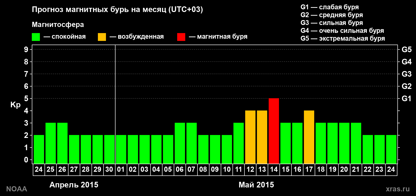 Прогноз геомагнитного индекса Kp на следующий месяц