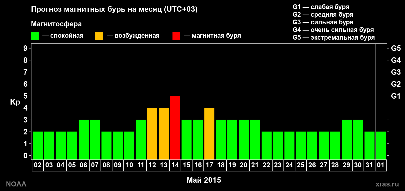 Прогноз геомагнитного индекса Kp на следующий месяц