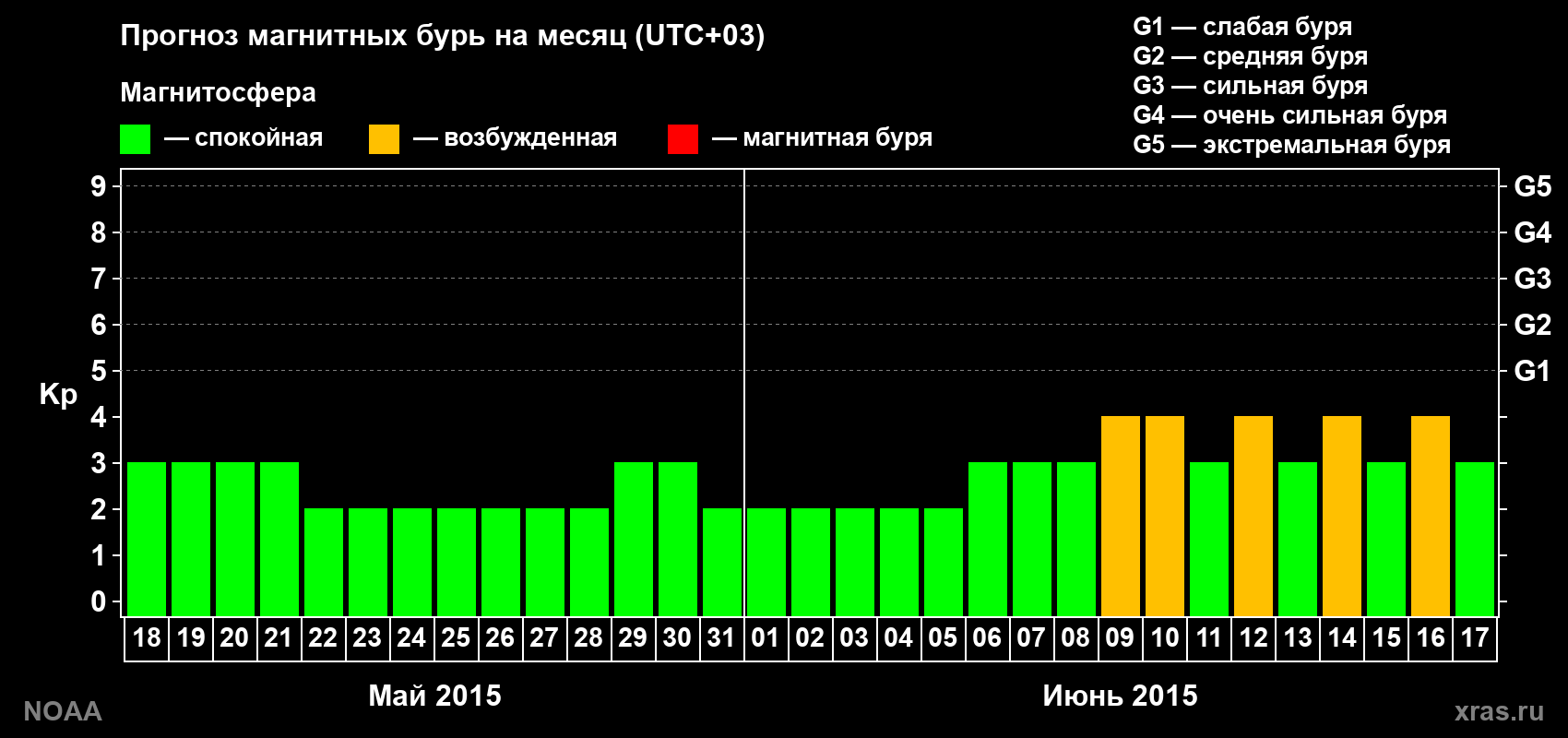 Прогноз геомагнитного индекса Kp на следующий месяц