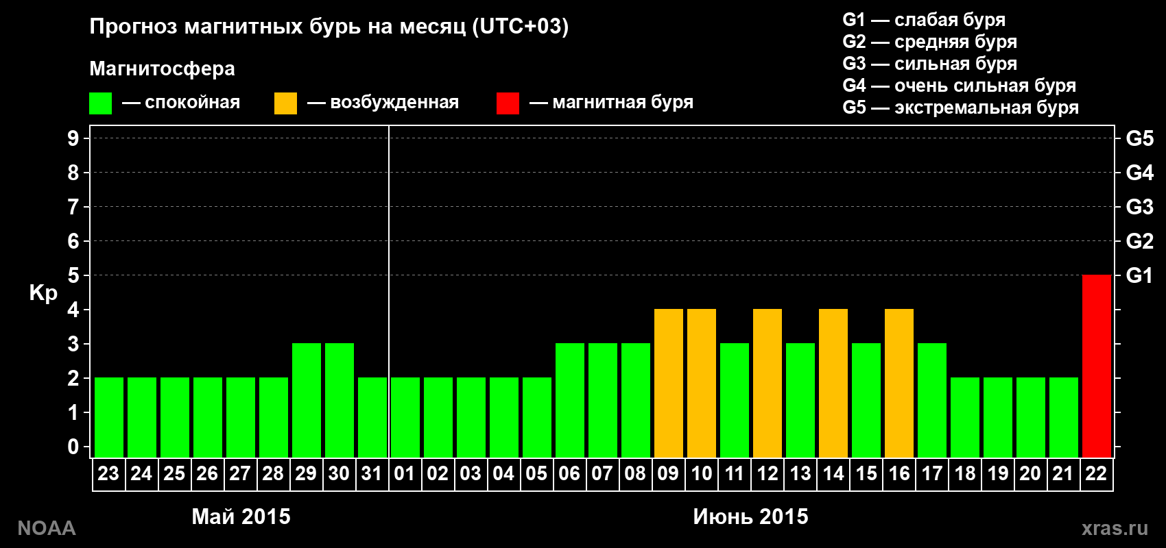 Прогноз геомагнитного индекса Kp на следующий месяц