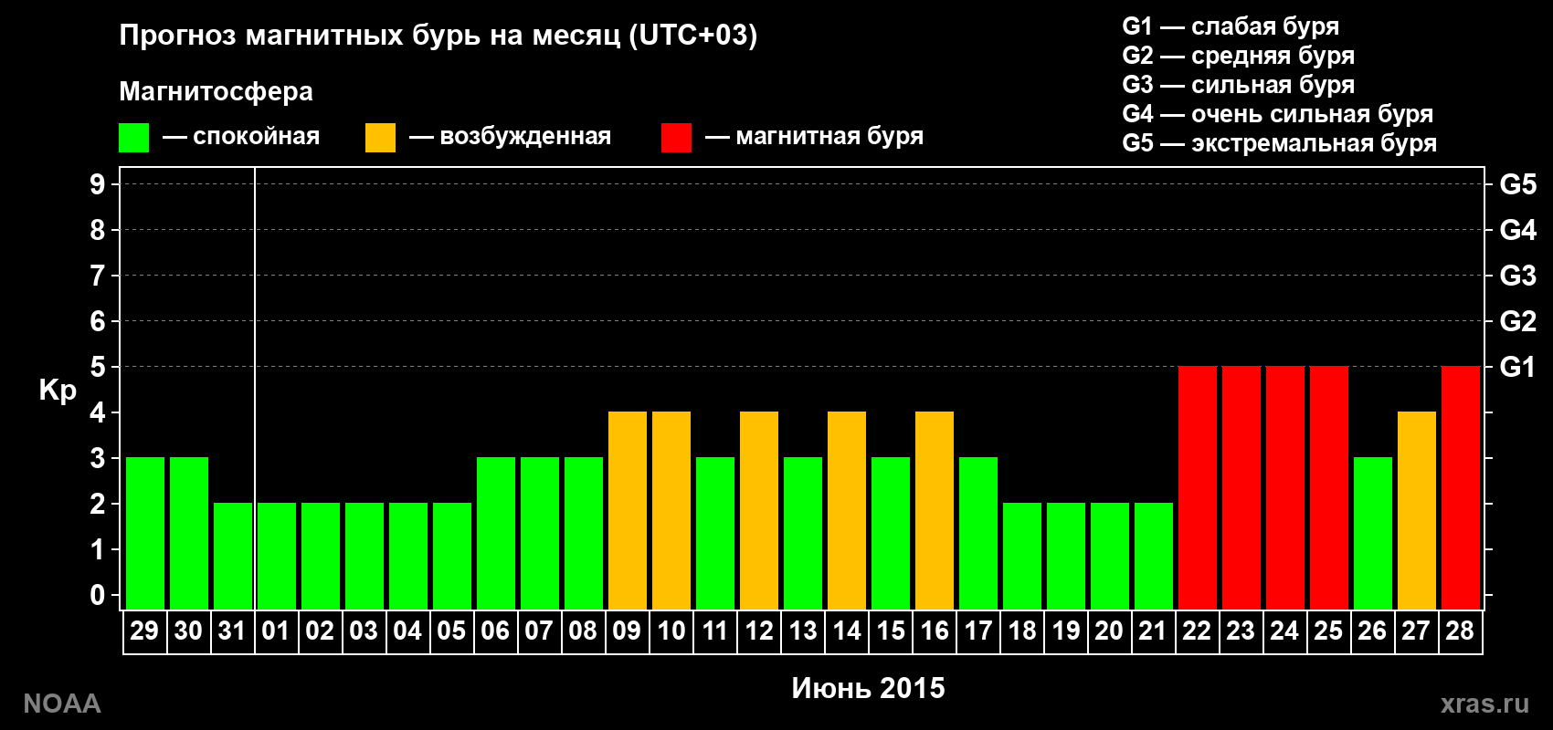 Прогноз геомагнитного индекса Kp на следующий месяц