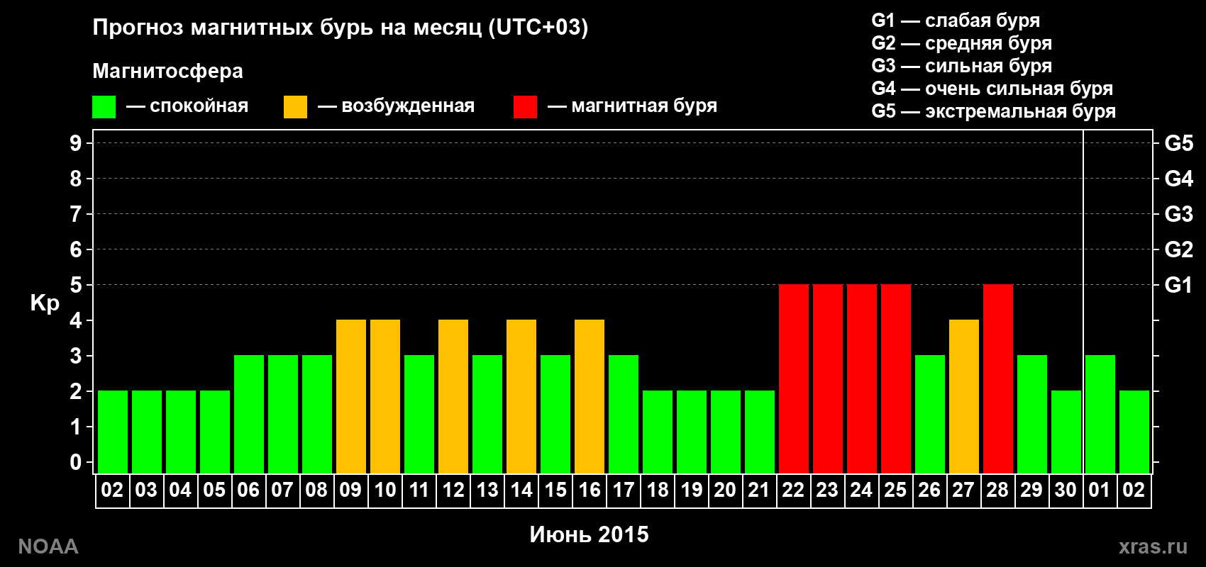 Прогноз геомагнитного индекса Kp на следующий месяц