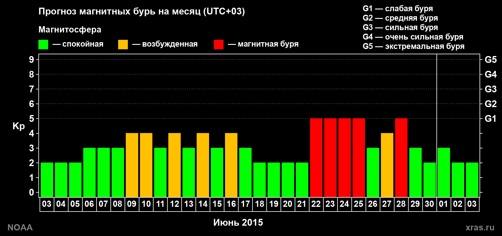 Прогноз геомагнитного индекса Kp на следующий месяц