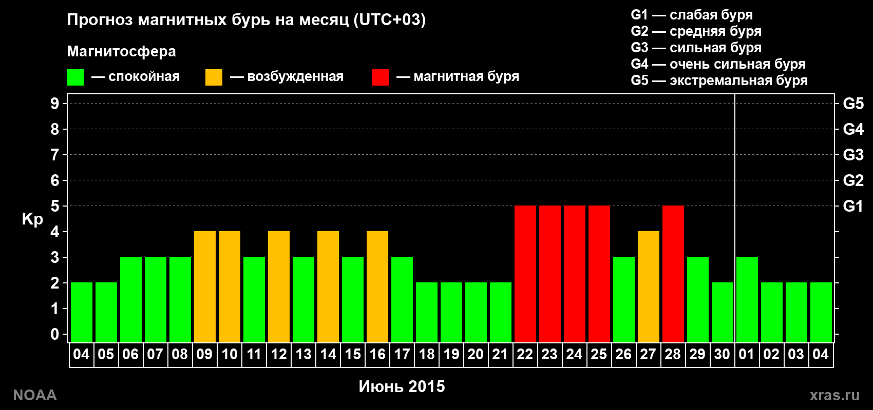 Прогноз геомагнитного индекса Kp на следующий месяц