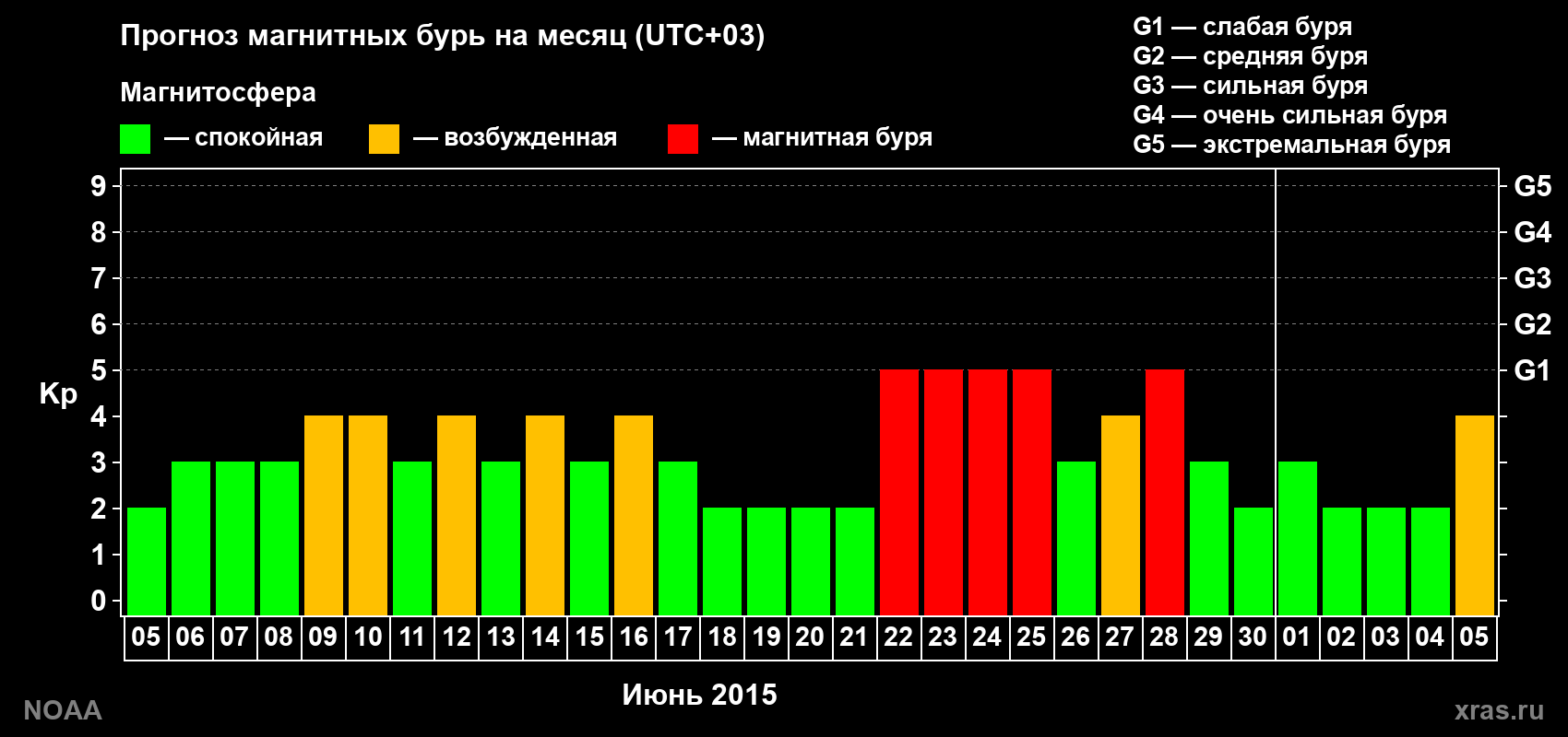 Прогноз геомагнитного индекса Kp на следующий месяц