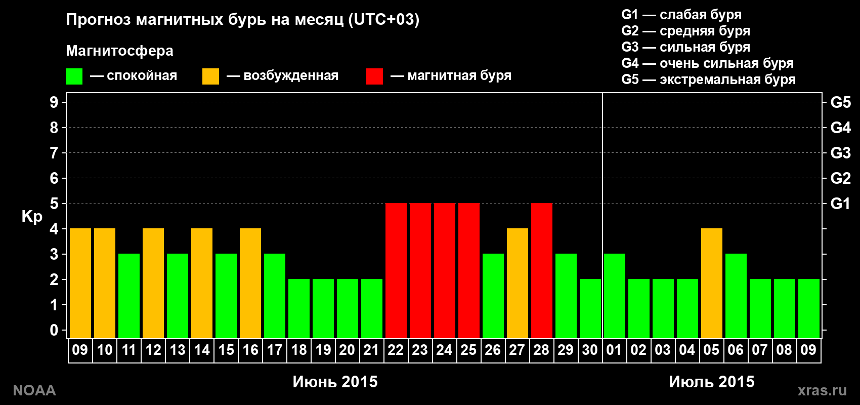 Прогноз геомагнитного индекса Kp на следующий месяц