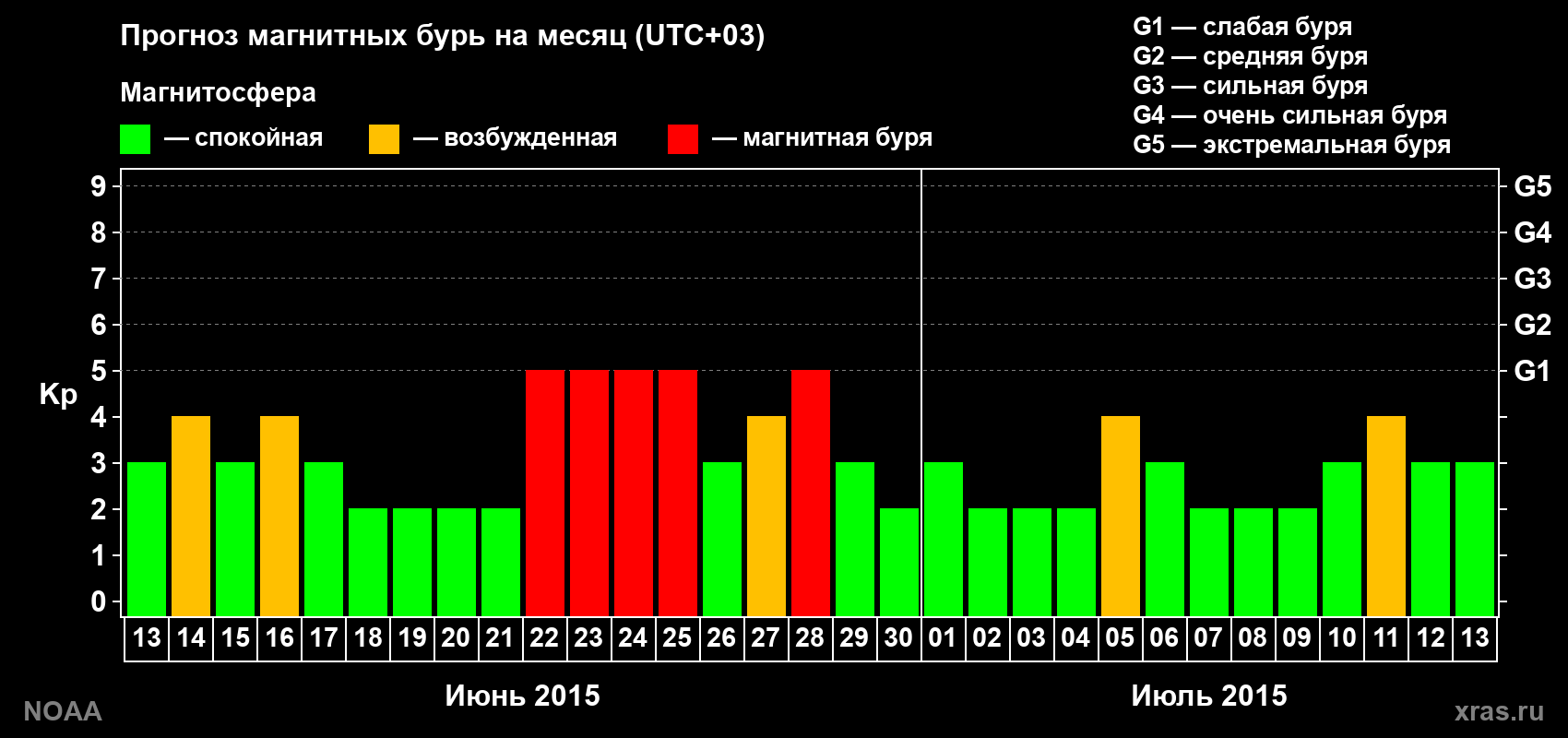 Прогноз геомагнитного индекса Kp на следующий месяц