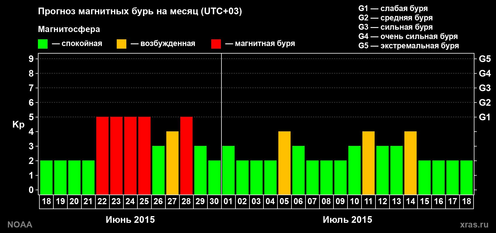 Прогноз геомагнитного индекса Kp на следующий месяц