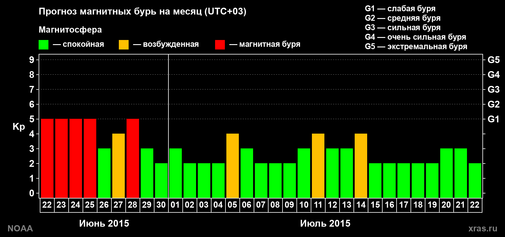 Прогноз геомагнитного индекса Kp на следующий месяц