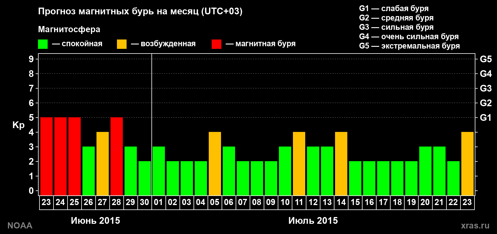 Прогноз геомагнитного индекса Kp на следующий месяц