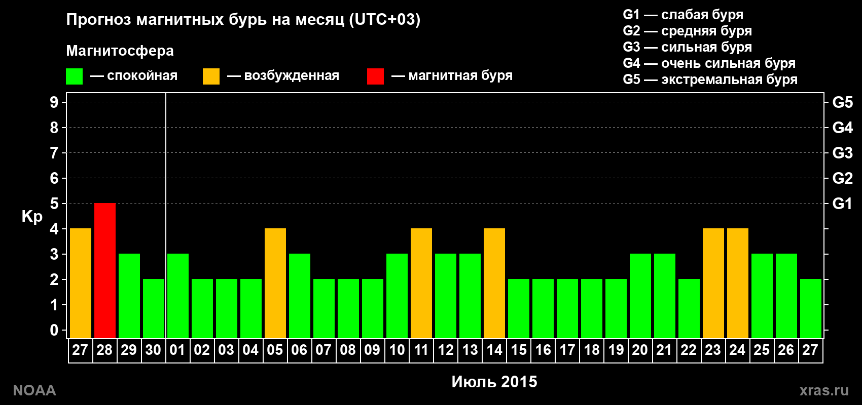 Прогноз геомагнитного индекса Kp на следующий месяц