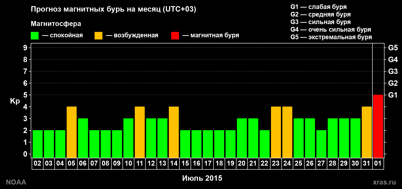 Прогноз геомагнитного индекса Kp на следующий месяц