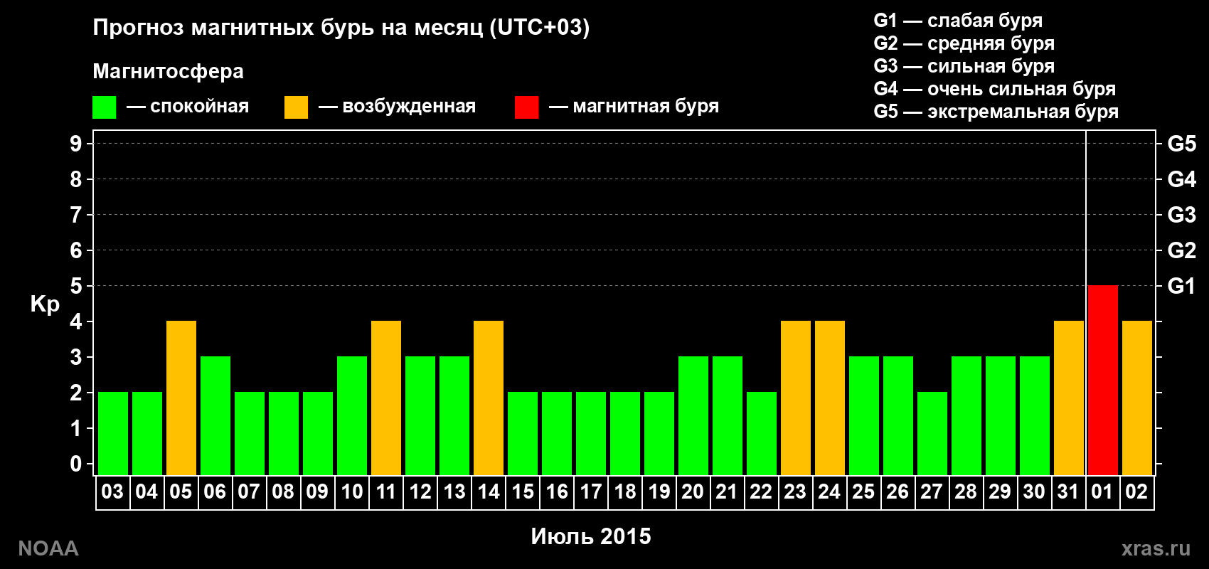 Прогноз геомагнитного индекса Kp на следующий месяц