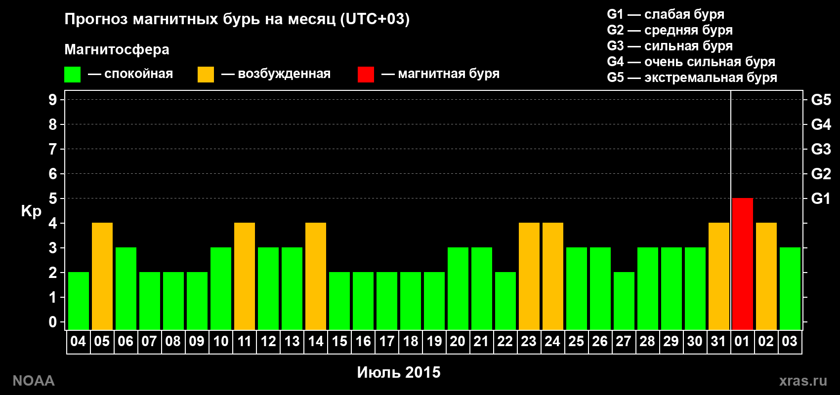Прогноз геомагнитного индекса Kp на следующий месяц