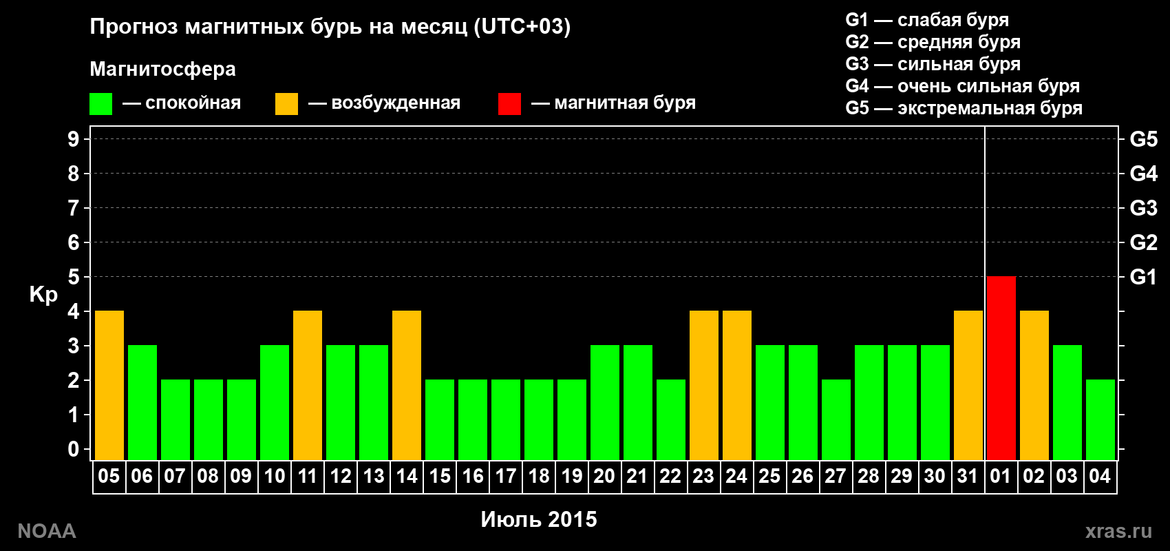 Прогноз геомагнитного индекса Kp на следующий месяц