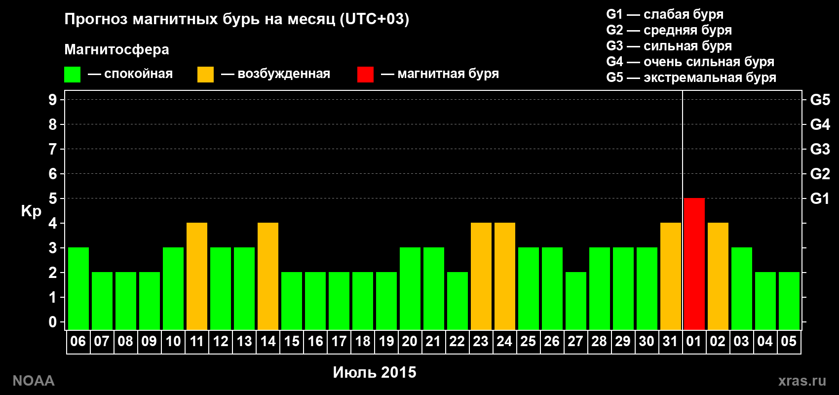 Прогноз геомагнитного индекса Kp на следующий месяц