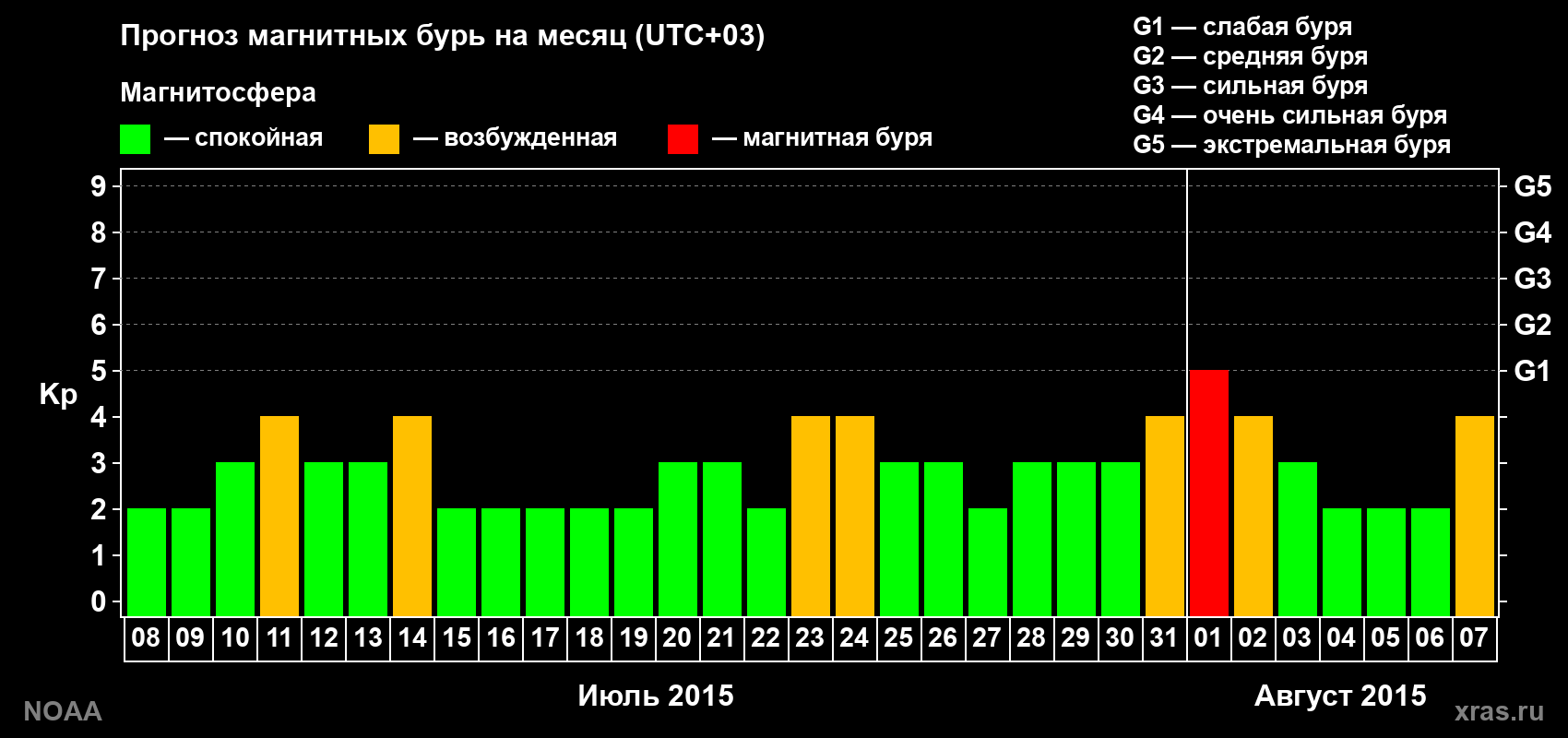 Прогноз геомагнитного индекса Kp на следующий месяц