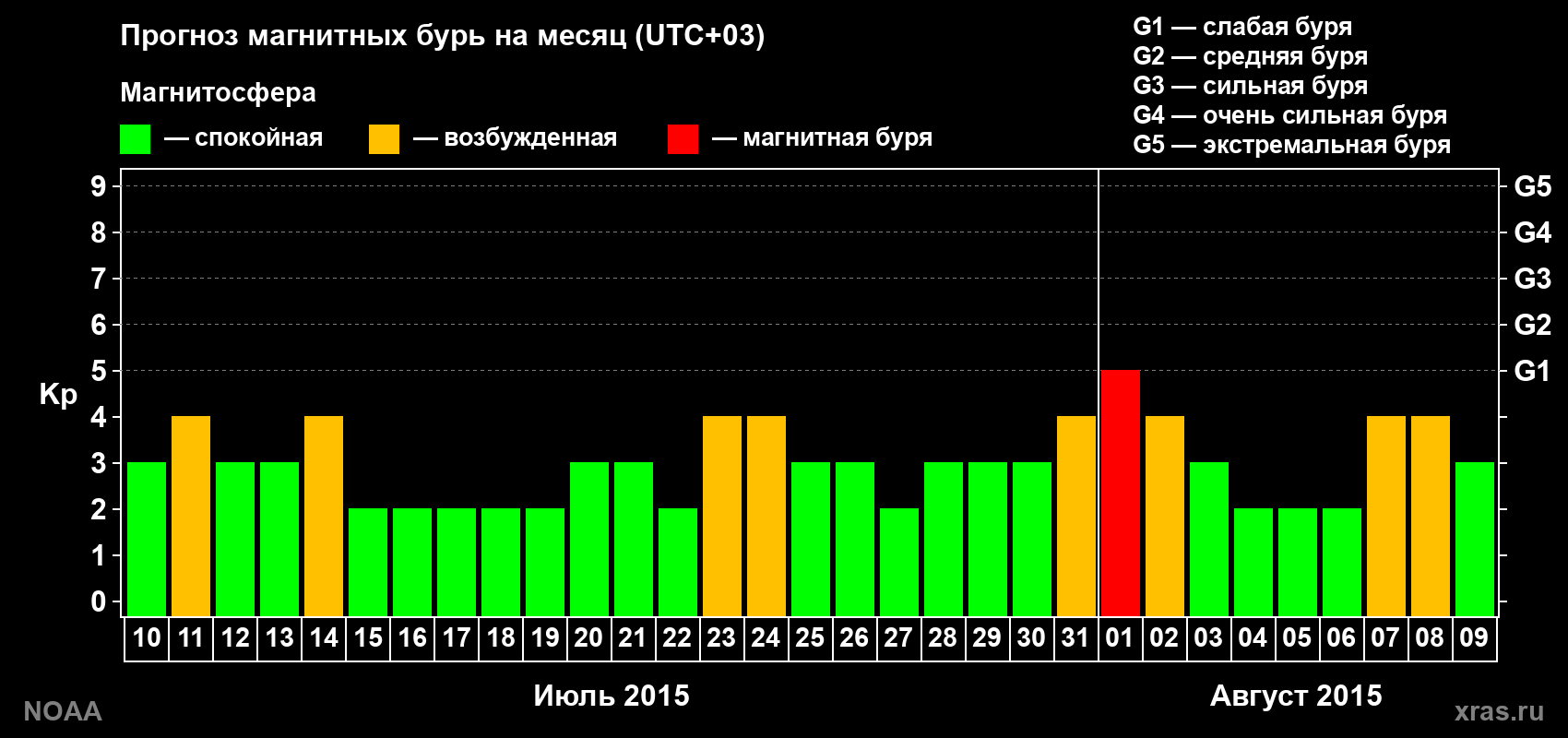 Прогноз геомагнитного индекса Kp на следующий месяц