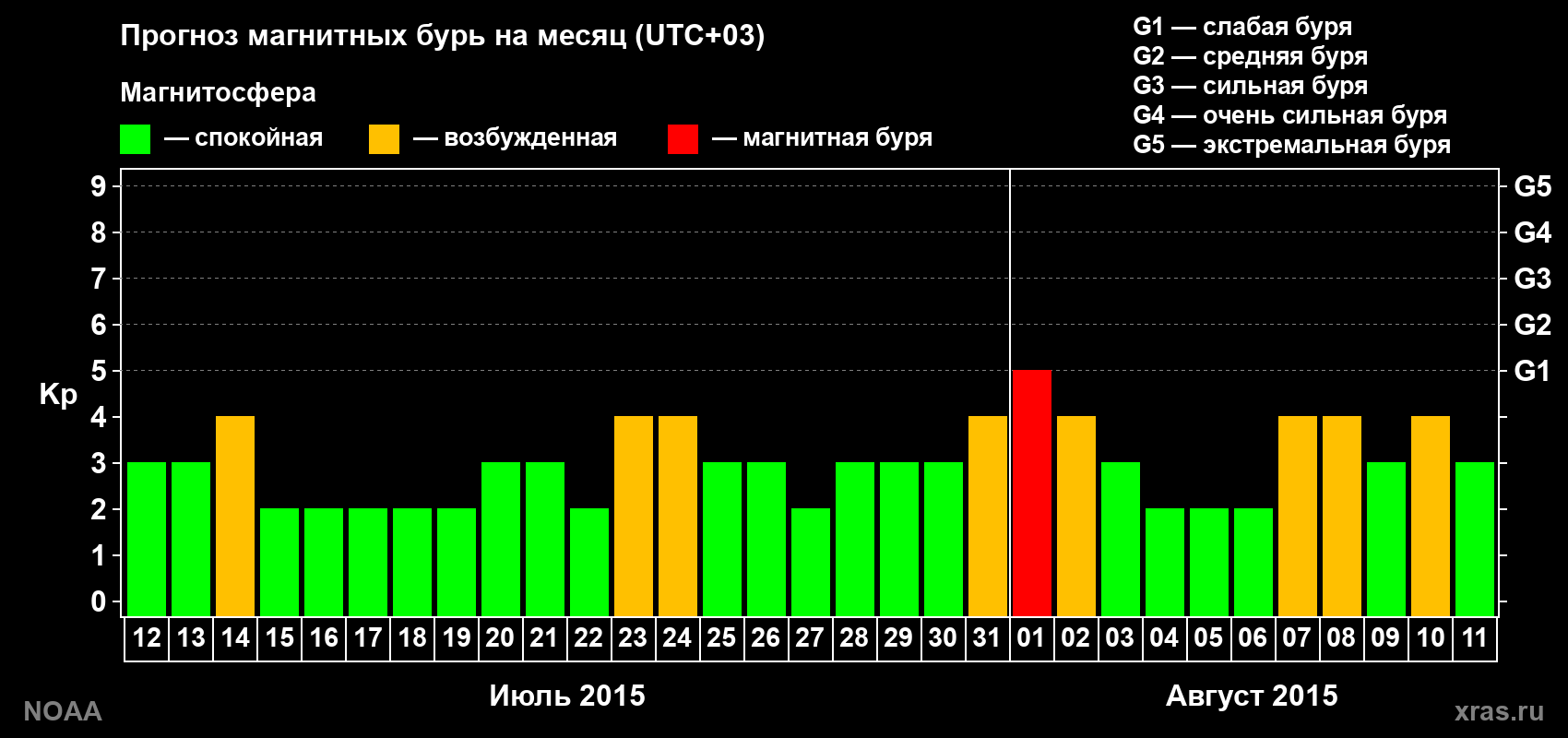 Прогноз геомагнитного индекса Kp на следующий месяц