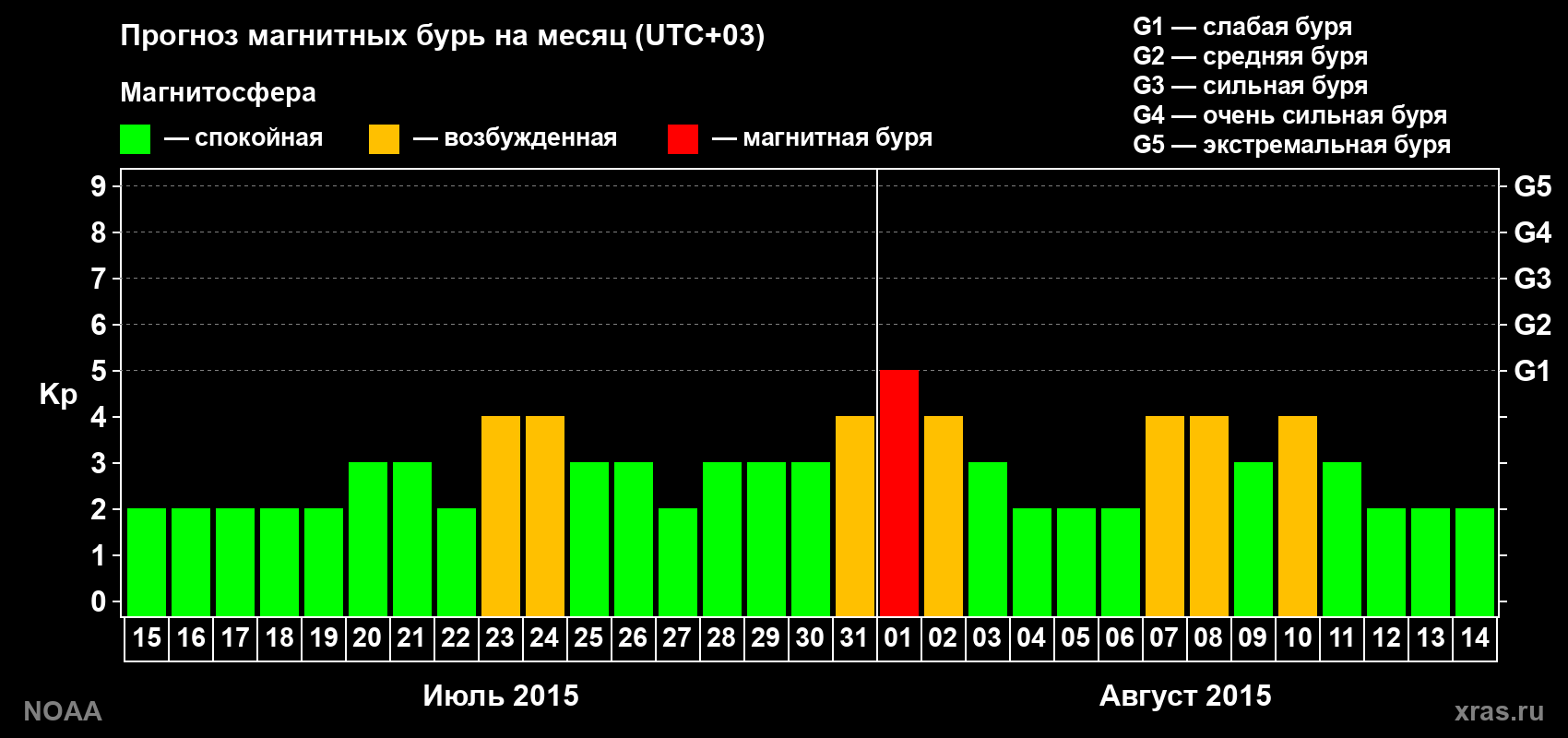 Прогноз геомагнитного индекса Kp на следующий месяц