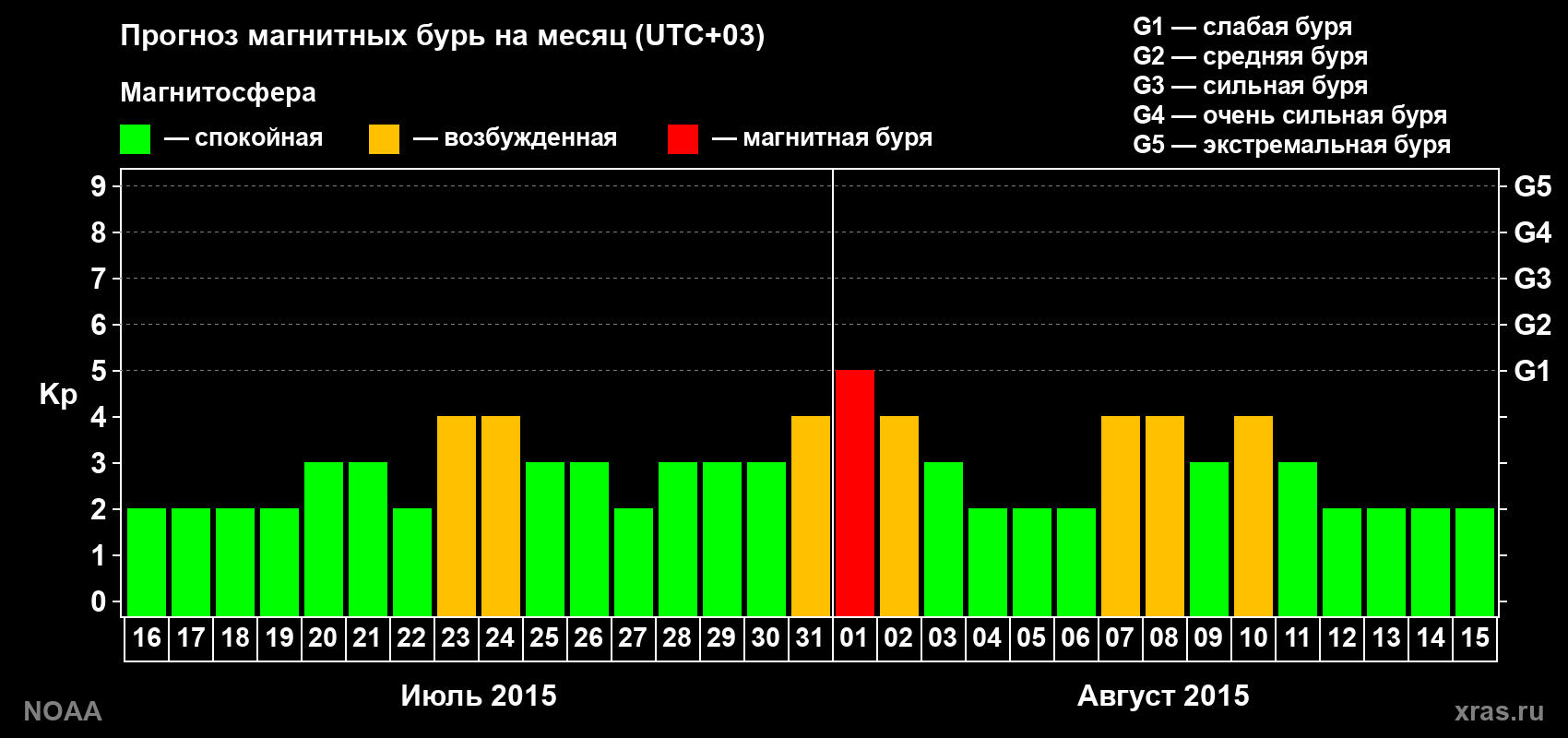 Прогноз геомагнитного индекса Kp на следующий месяц