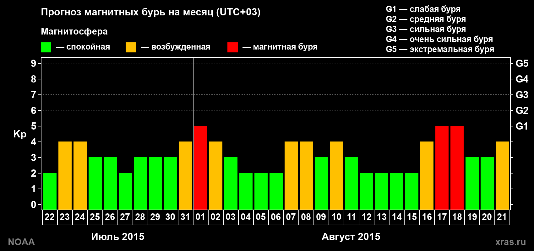Прогноз геомагнитного индекса Kp на следующий месяц