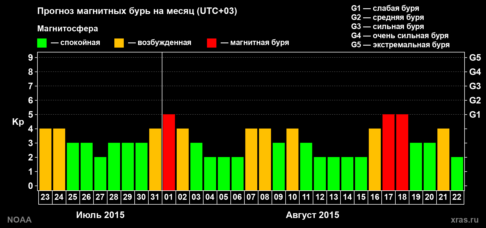 Прогноз геомагнитного индекса Kp на следующий месяц