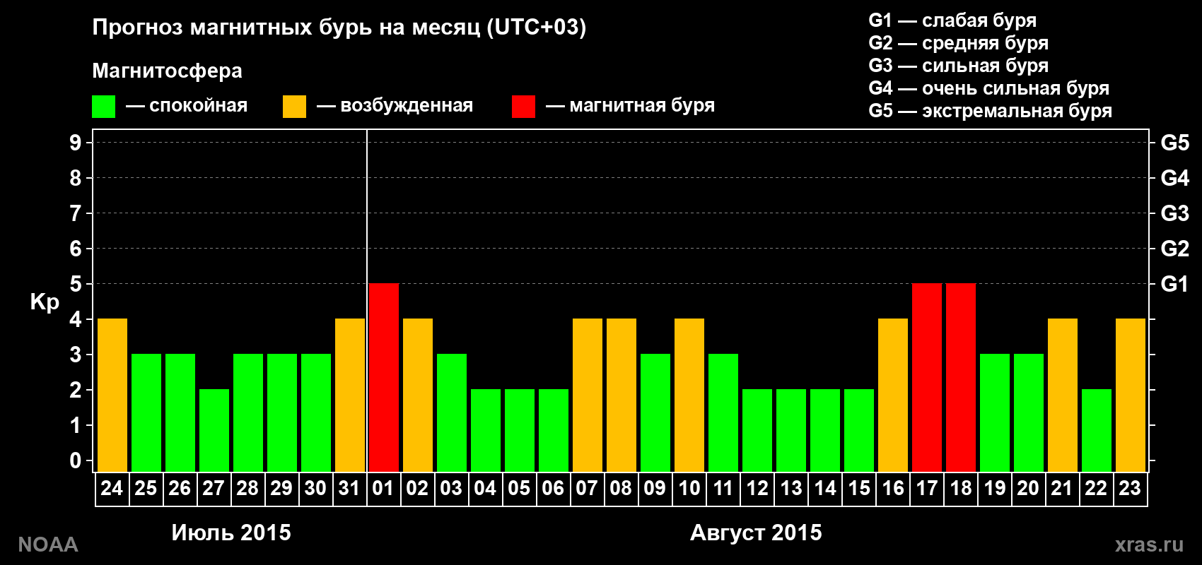 Прогноз геомагнитного индекса Kp на следующий месяц