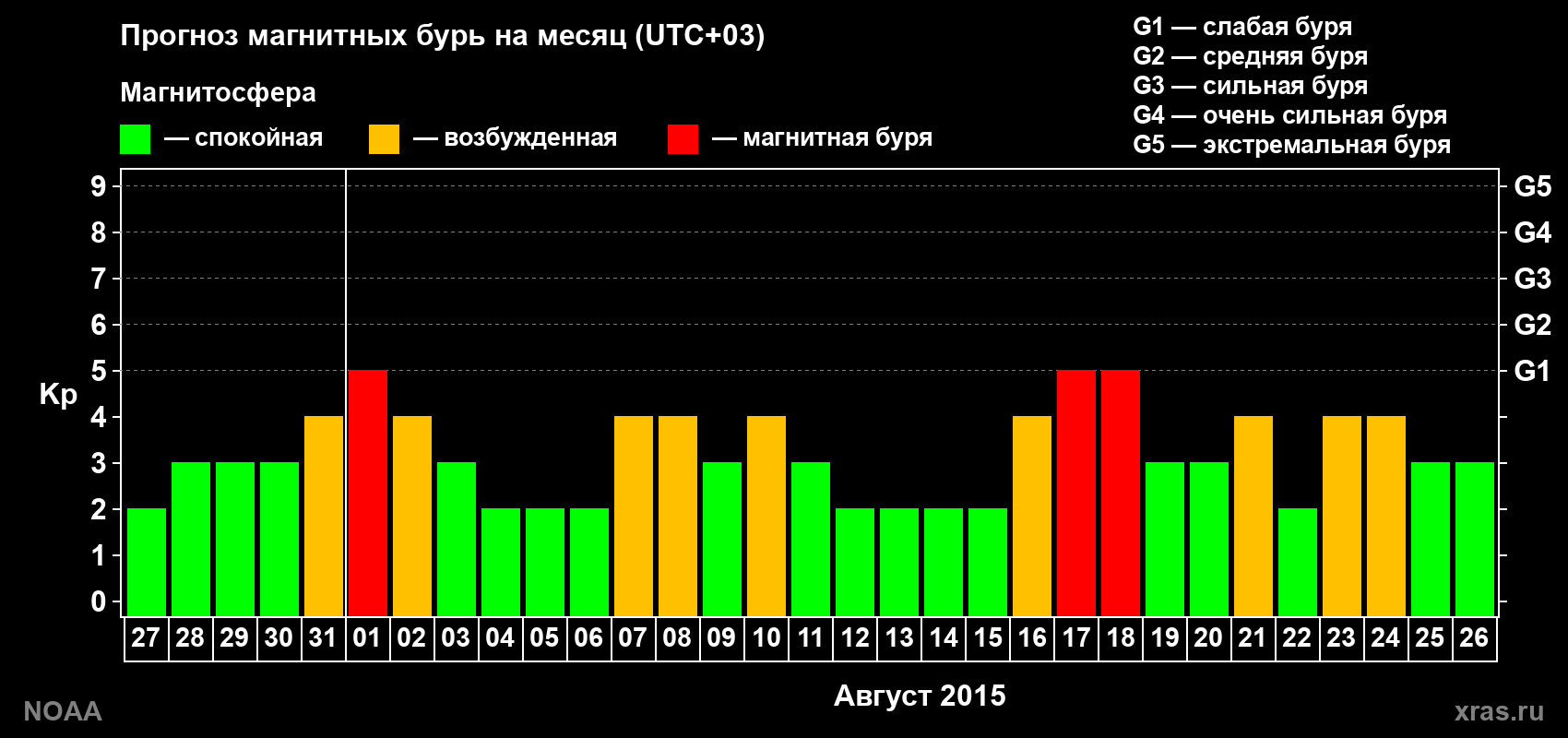 Прогноз геомагнитного индекса Kp на следующий месяц