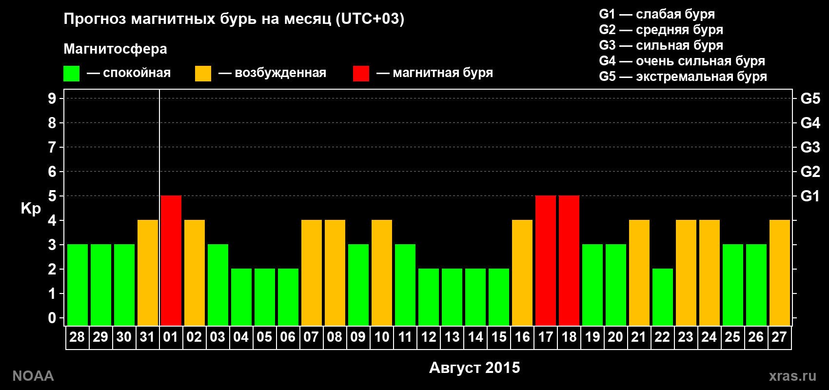 Прогноз геомагнитного индекса Kp на следующий месяц