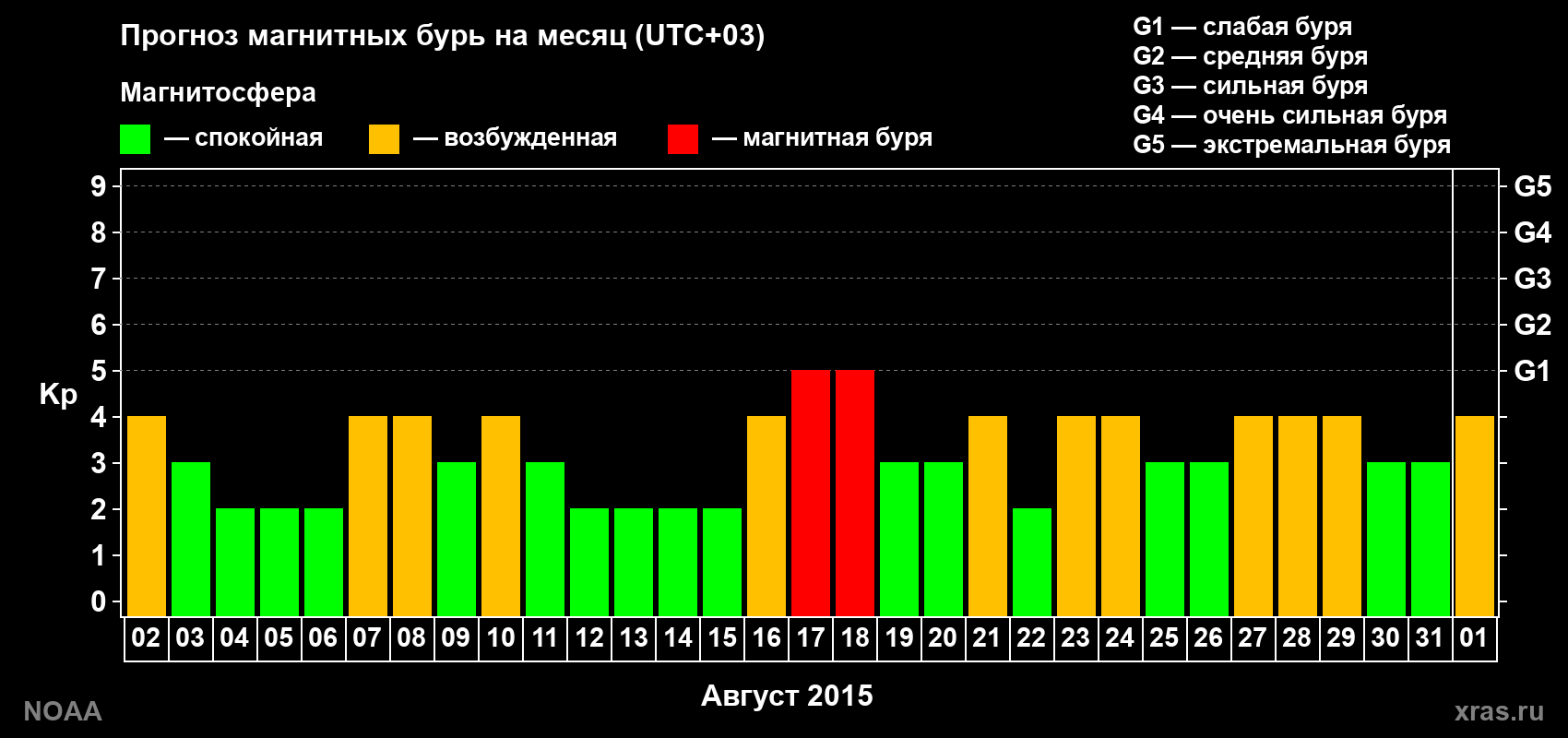 Прогноз геомагнитного индекса Kp на следующий месяц