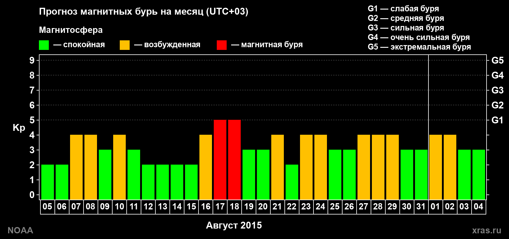 Прогноз геомагнитного индекса Kp на следующий месяц
