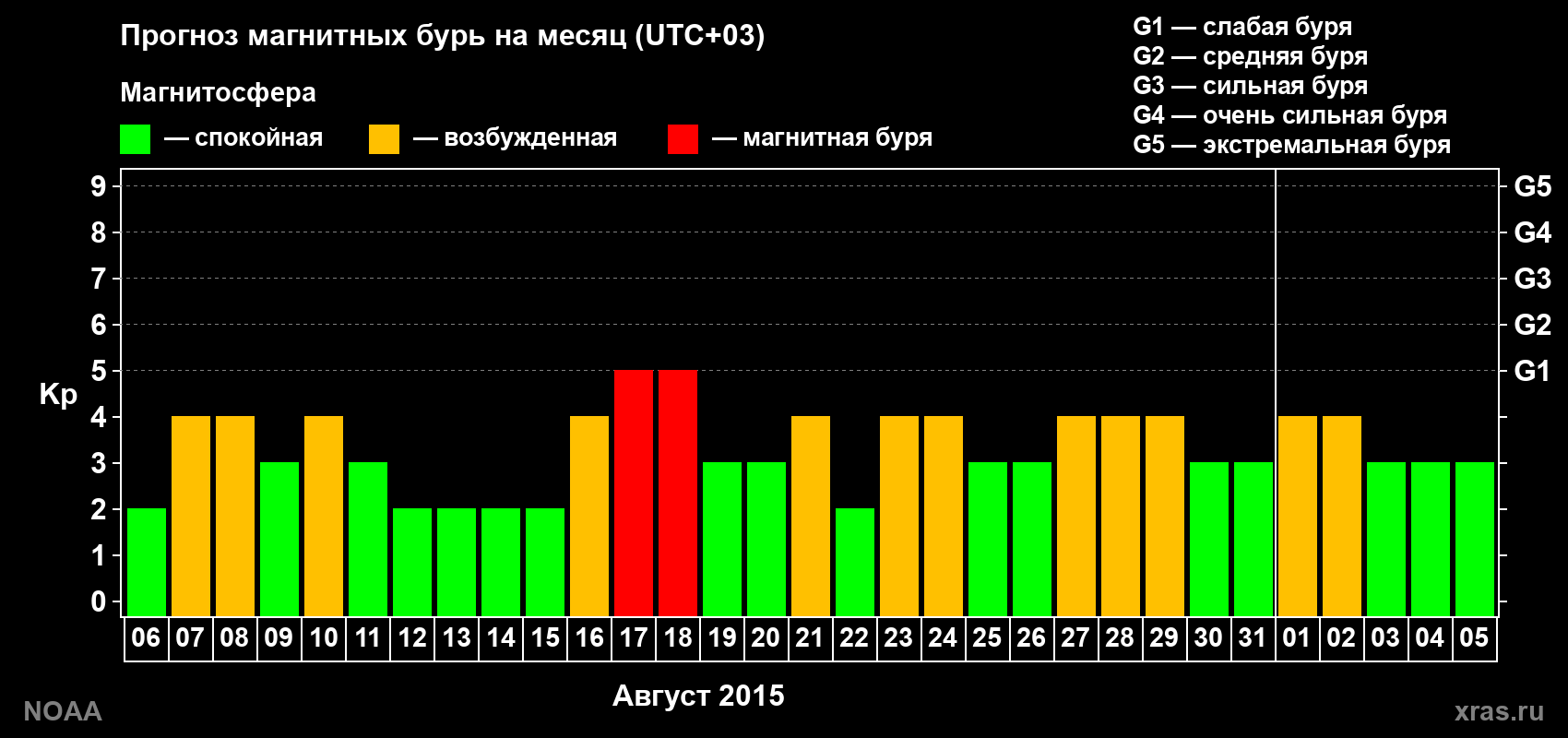 Прогноз геомагнитного индекса Kp на следующий месяц