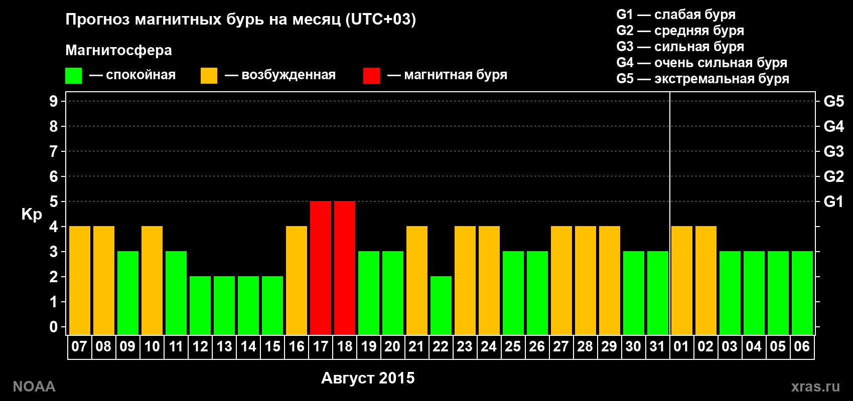 Прогноз геомагнитного индекса Kp на следующий месяц