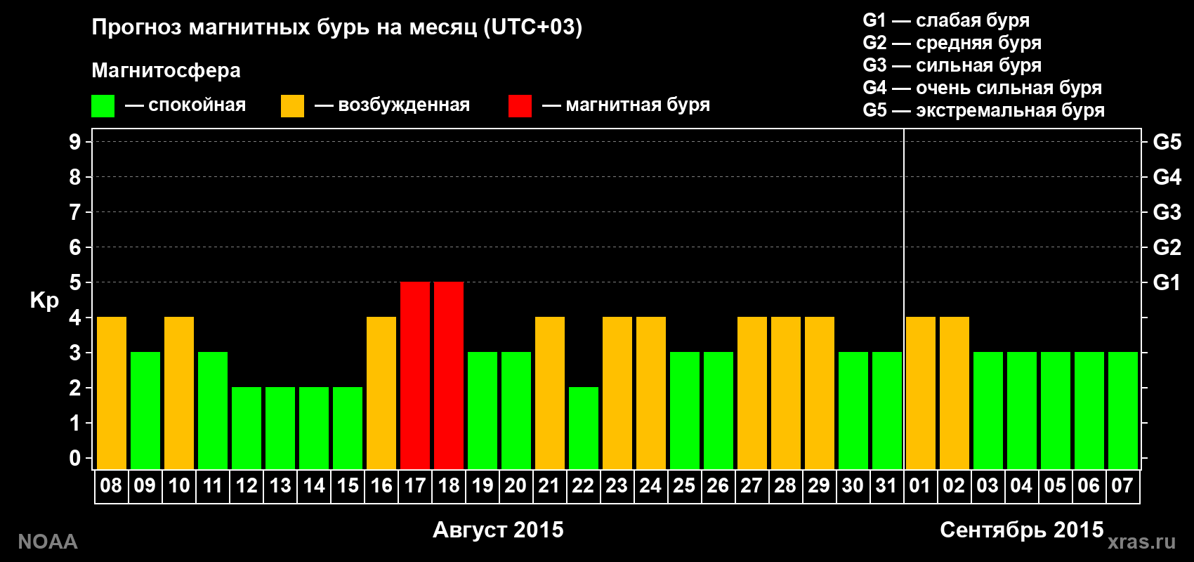 Прогноз геомагнитного индекса Kp на следующий месяц
