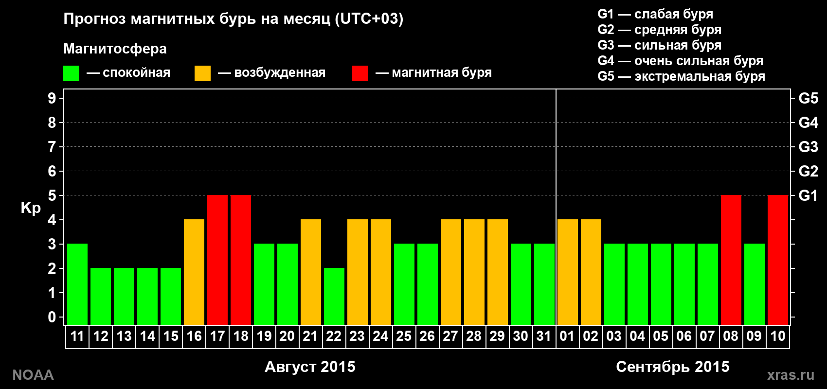 Прогноз геомагнитного индекса Kp на следующий месяц
