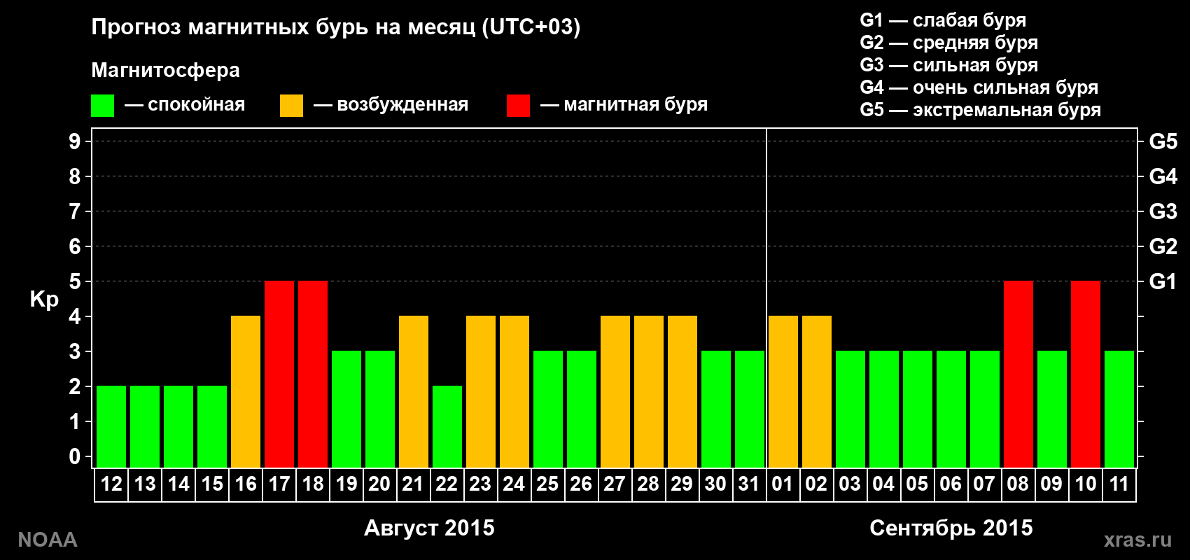 Прогноз геомагнитного индекса Kp на следующий месяц