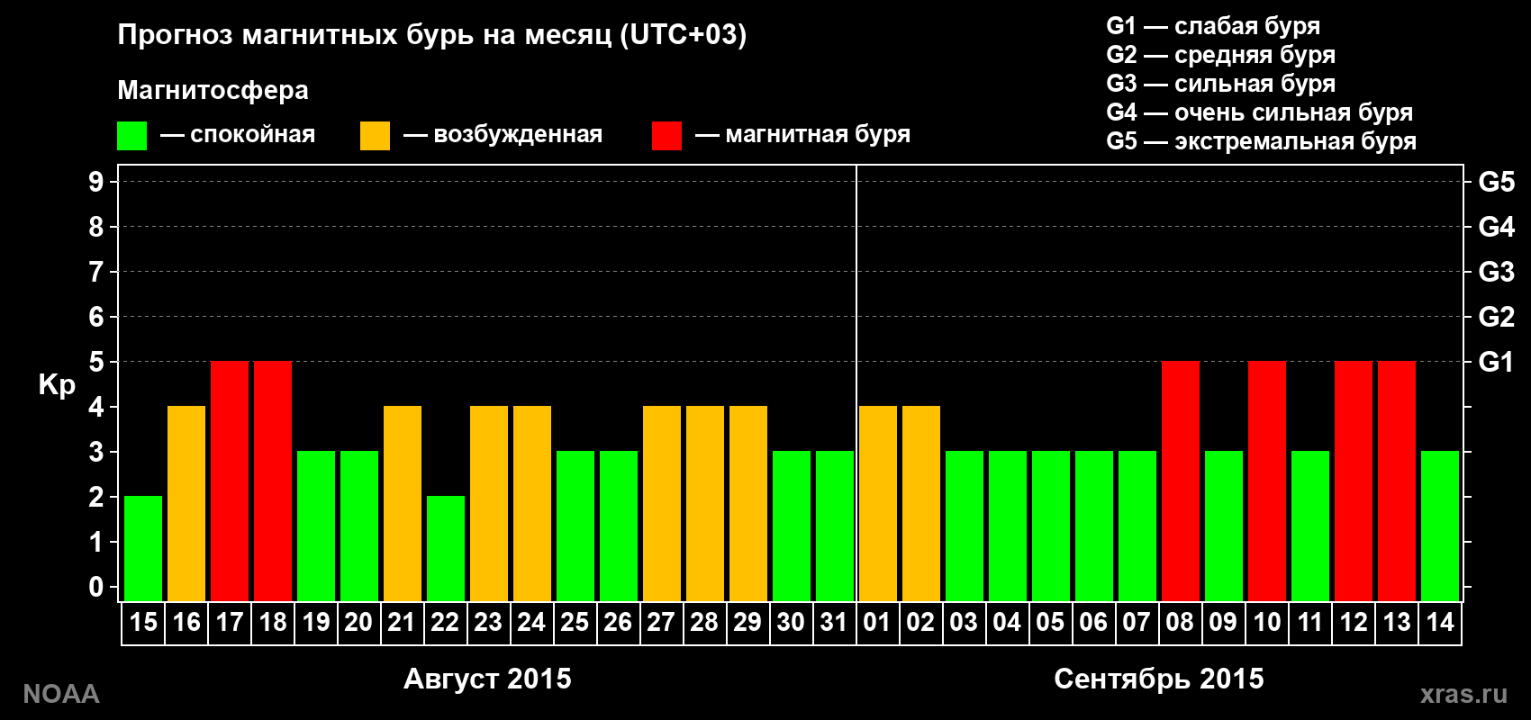 Прогноз геомагнитного индекса Kp на следующий месяц