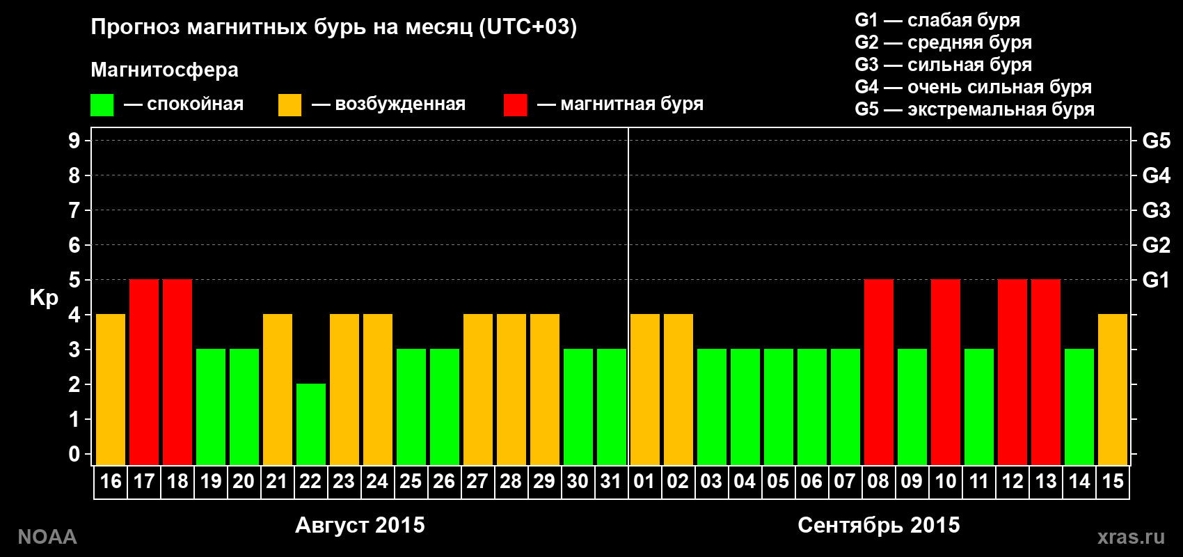 Прогноз геомагнитного индекса Kp на следующий месяц