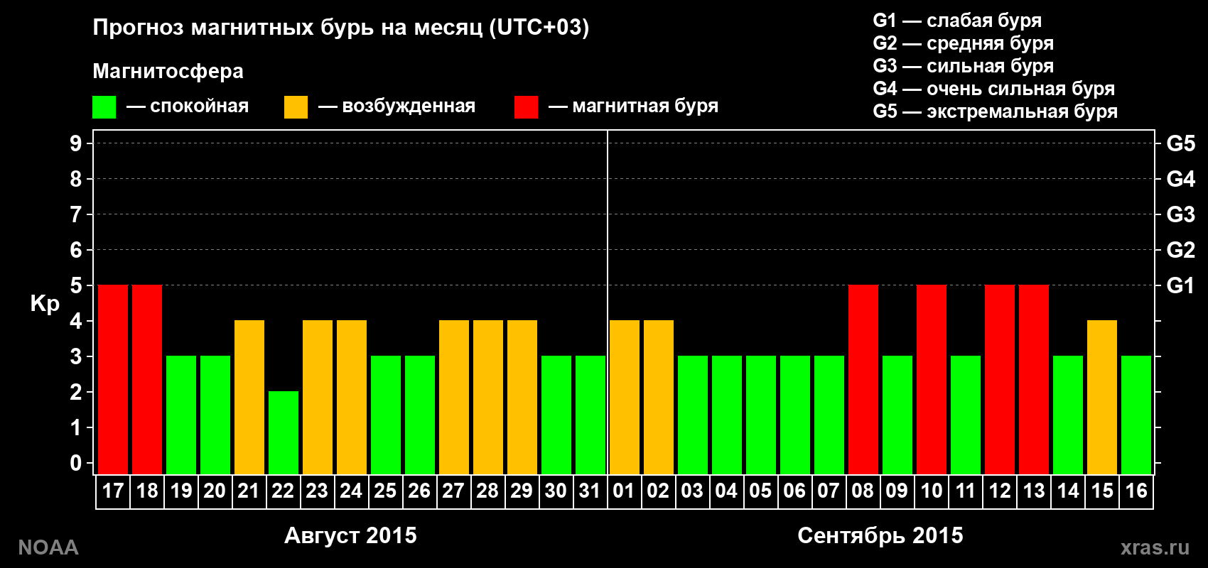 Прогноз геомагнитного индекса Kp на следующий месяц