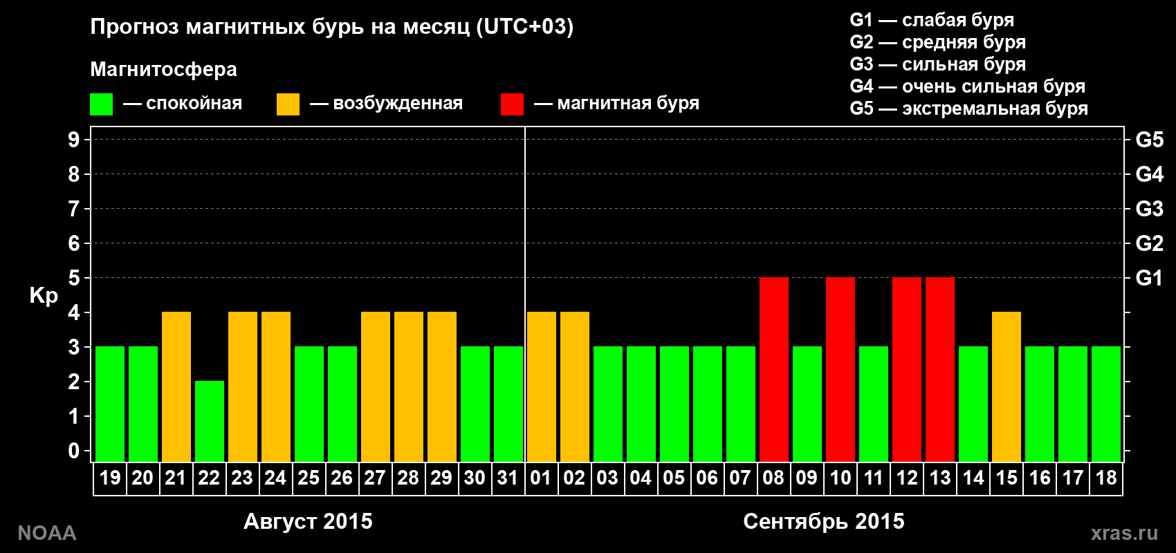 Прогноз геомагнитного индекса Kp на следующий месяц