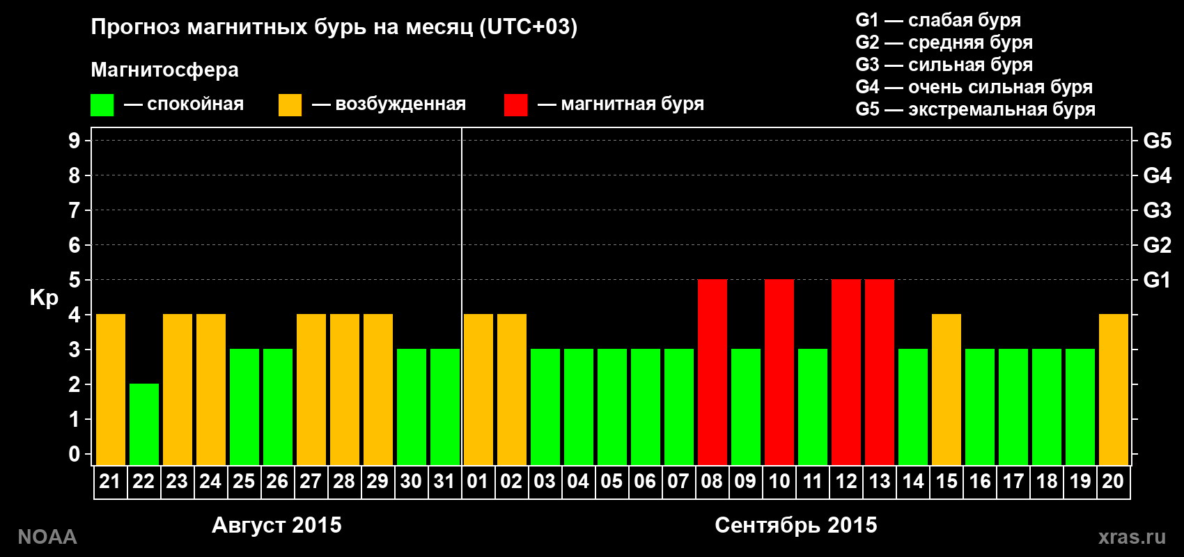 Прогноз геомагнитного индекса Kp на следующий месяц