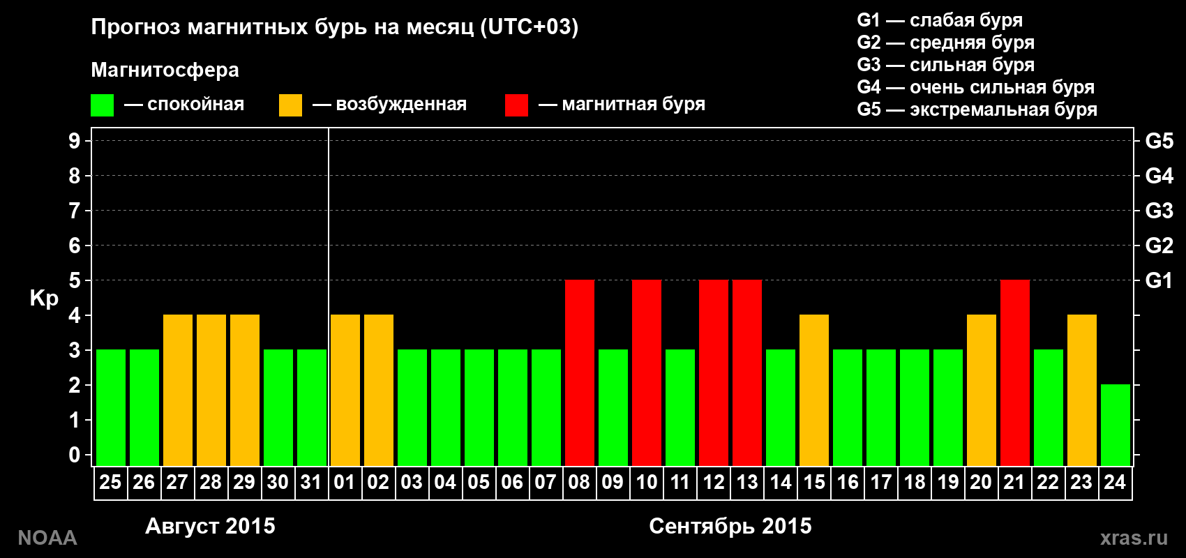 Прогноз геомагнитного индекса Kp на следующий месяц