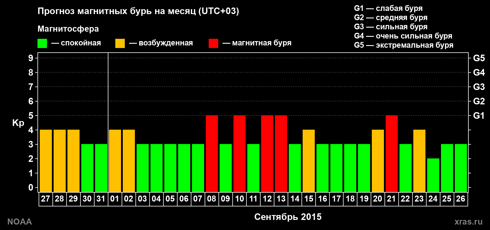 Прогноз геомагнитного индекса Kp на следующий месяц