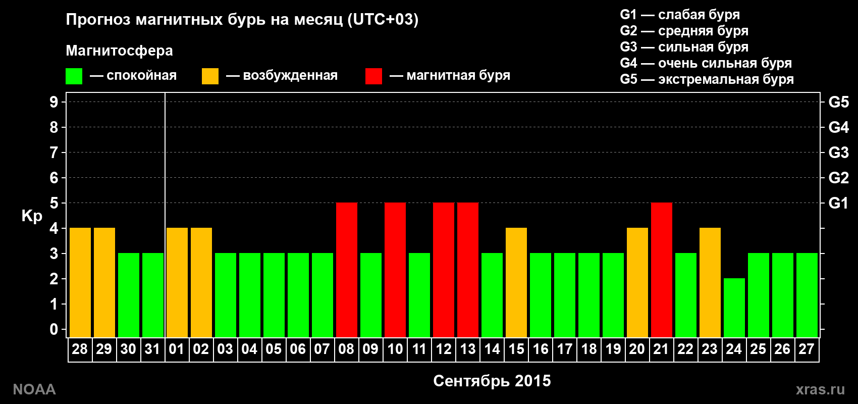 Прогноз геомагнитного индекса Kp на следующий месяц