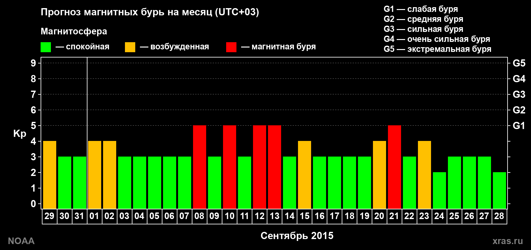 Прогноз геомагнитного индекса Kp на следующий месяц