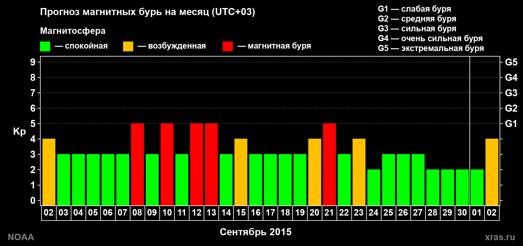 Прогноз геомагнитного индекса Kp на следующий месяц